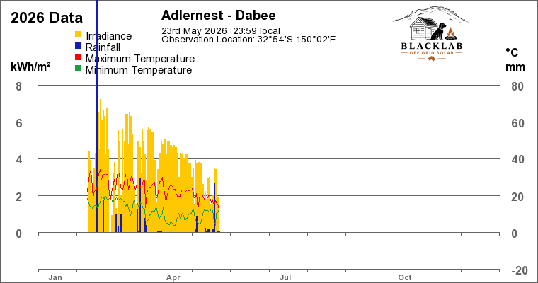 Year-to-date temperature and rainfall chart