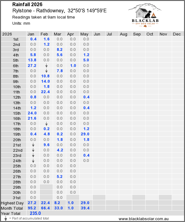 Daily rainfall table